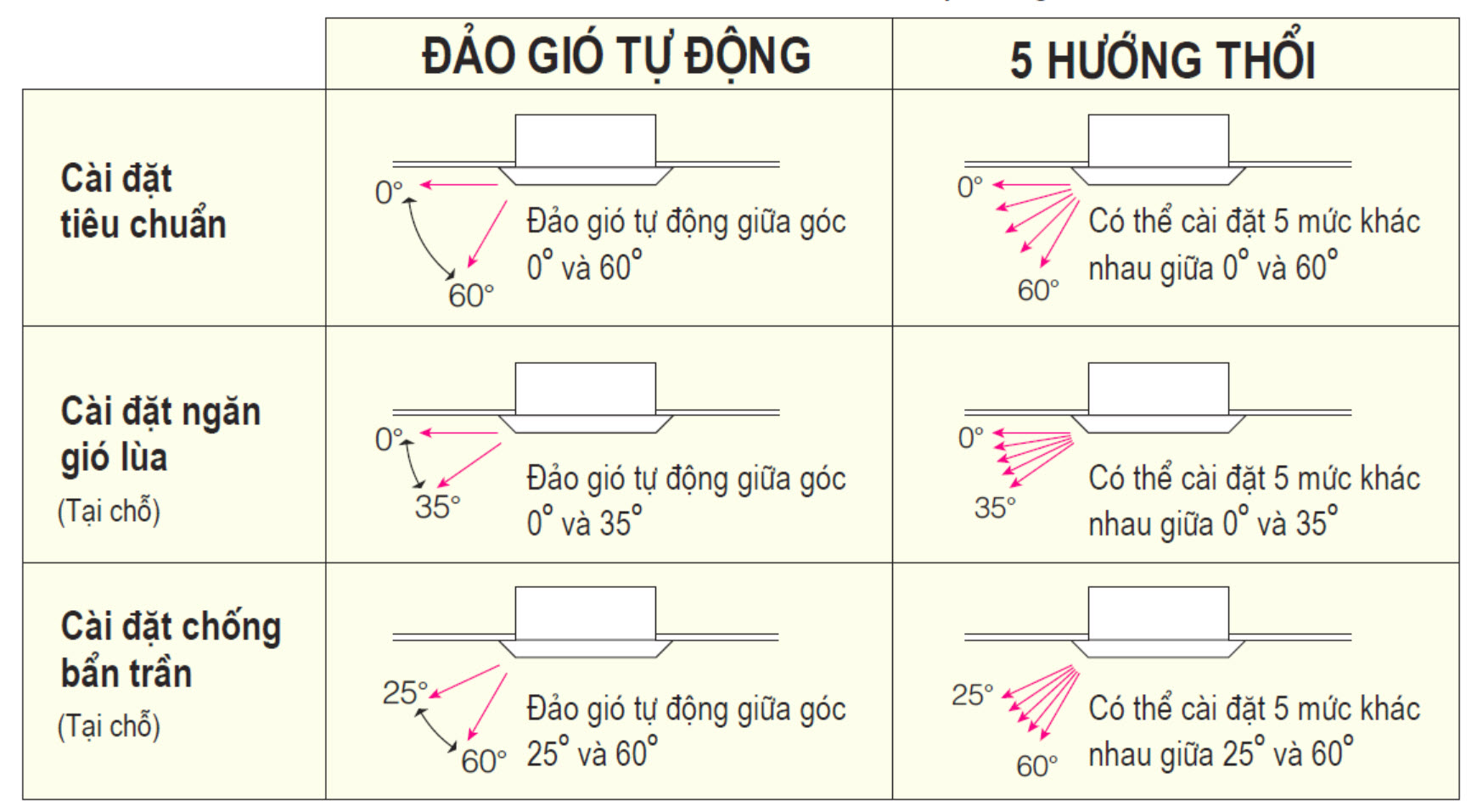 che_do_gio_da_luon_am_tran_daikin