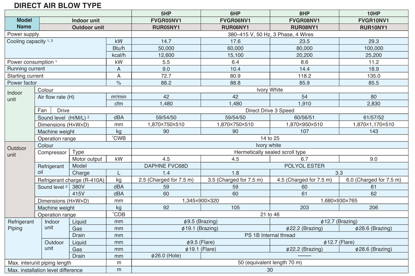 thong_so_daikin_fvpgr